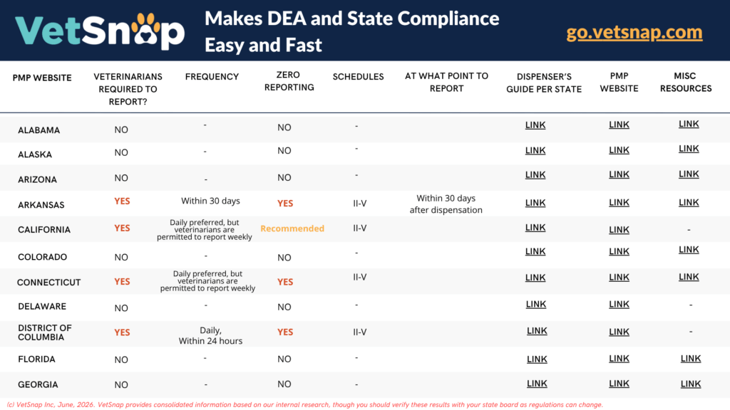 PMP Requirements State by State