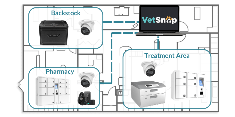 VetSnap Logbook integrated with storage and cameras